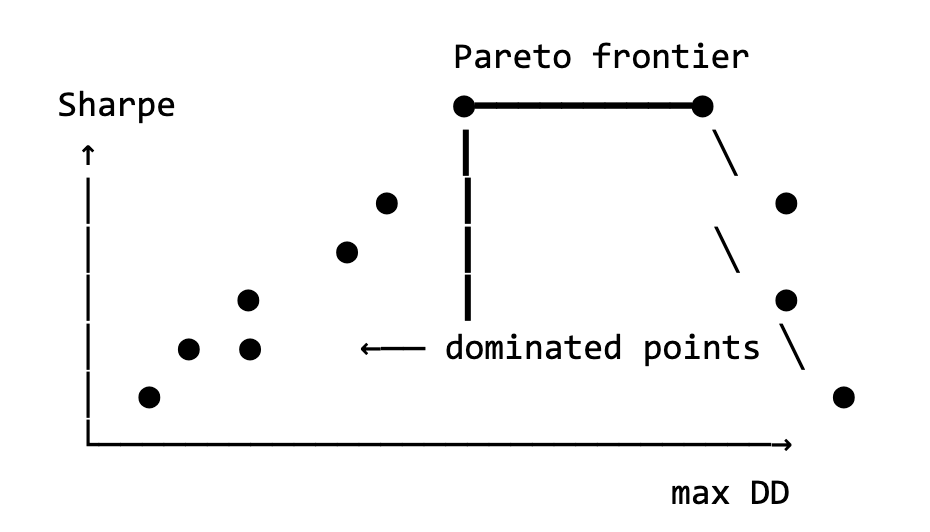 Scatter plot of strategy configurations with Sharpe on the vertical axis and max drawdown on the horizontal axis, highlighting the Pareto frontier and dominated points.